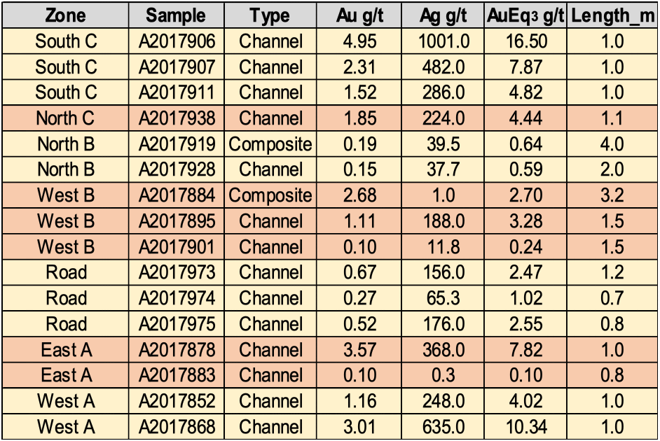 Fox Channel Sampling