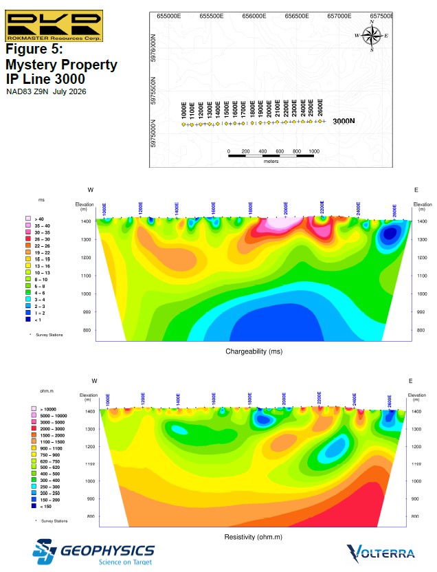 Figure 5 Mystery Property Ip Line 3000